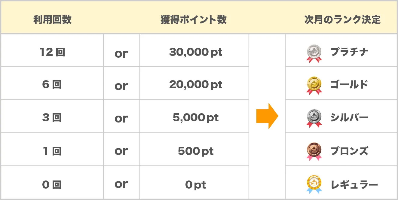 会員ランクアップ条件